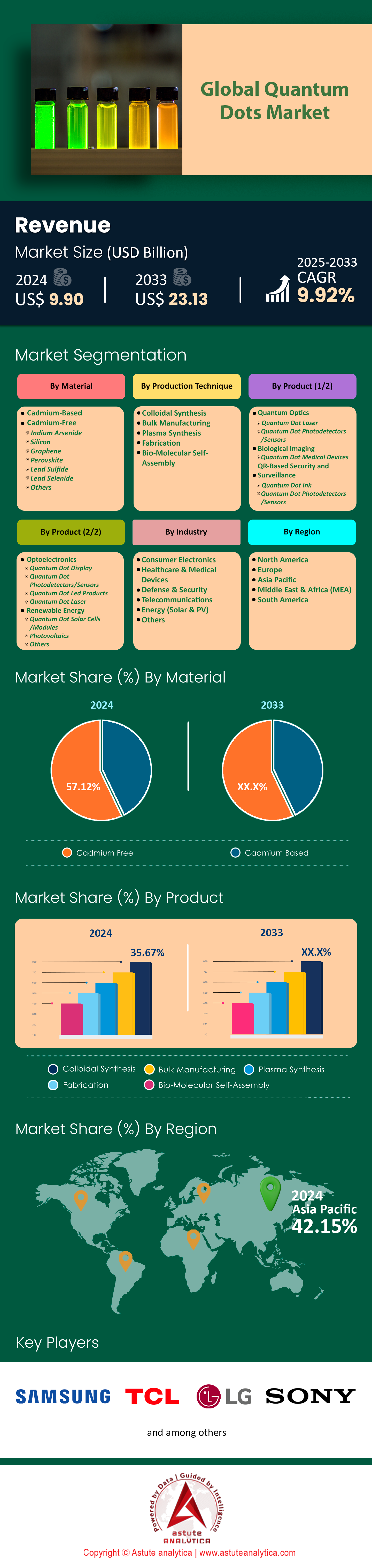 Quantum Dots Market